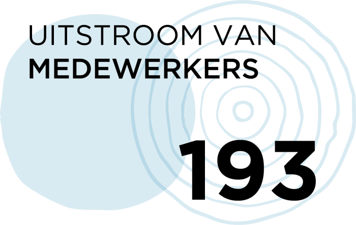 uitstroom-van-medewerkers